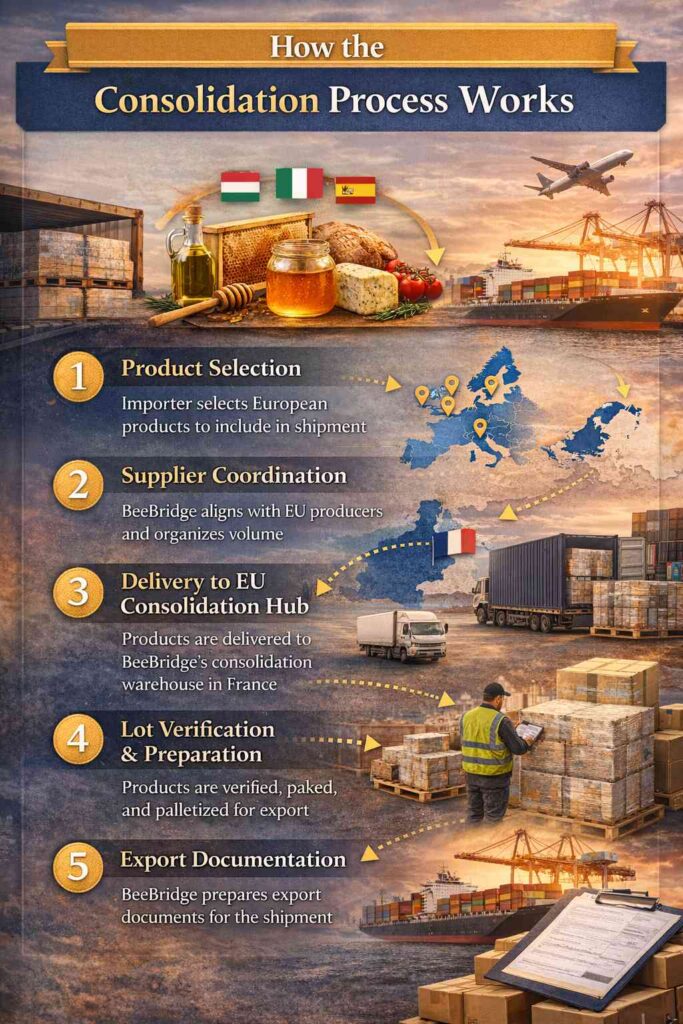 How the Consolidation Process Works 1. Product Selection Importers select the products they wish to include in their shipment. BeeBridge confirms available volume with the relevant European producers. 2. Supplier Coordination BeeBridge communicates directly with producers to align harvest availability, production volume, and preparation format. 3. Delivery to EU Consolidation Hub Products are delivered from multiple EU countries to BeeBridge’s French export consolidation infrastructure. 4. Lot Verification & Preparation At the consolidation point, products are: • received and verified • palletized or repacked where necessary • aligned with export packaging requirements 5. Export Documentation BeeBridge prepares the required documentation, which may include: • export declarations • sanitary certification (EXPADON 2 for POAO) • health certificates • laboratory analysis where required • certificates of origin